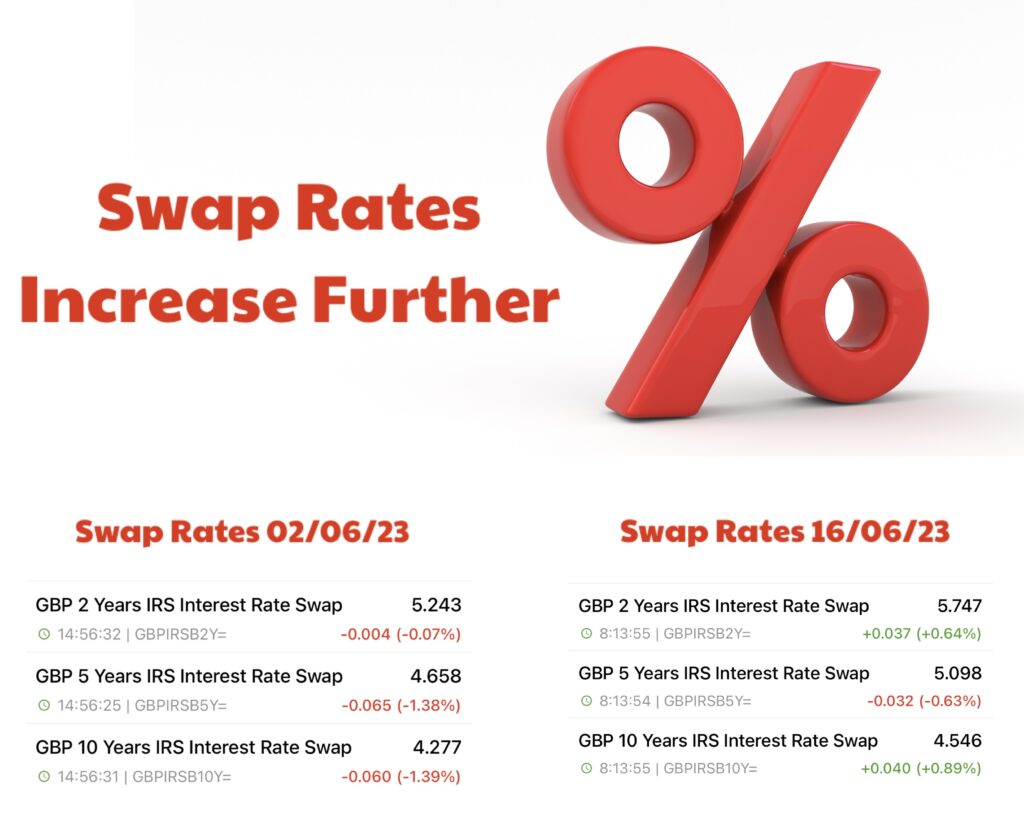 Swap Rates Increase Even Further - 16 June 23