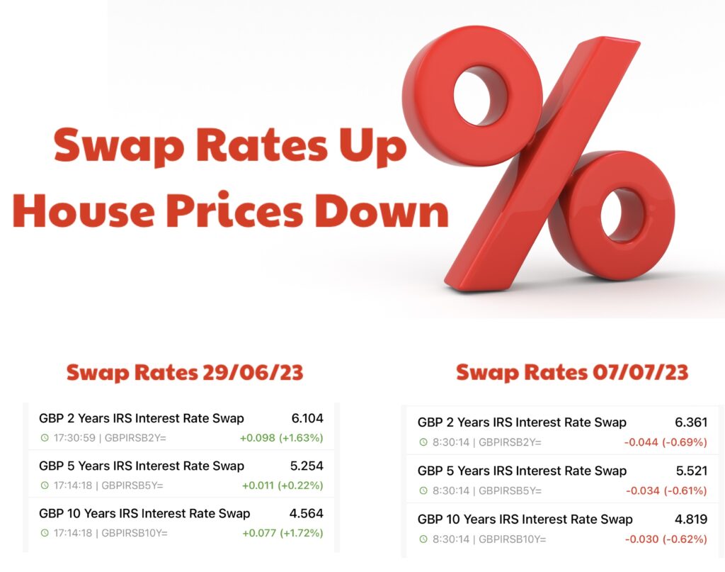 Swap Rates Up House Prices Down