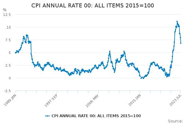 Annual Consumer Price Index (CPI) Inflation Graph