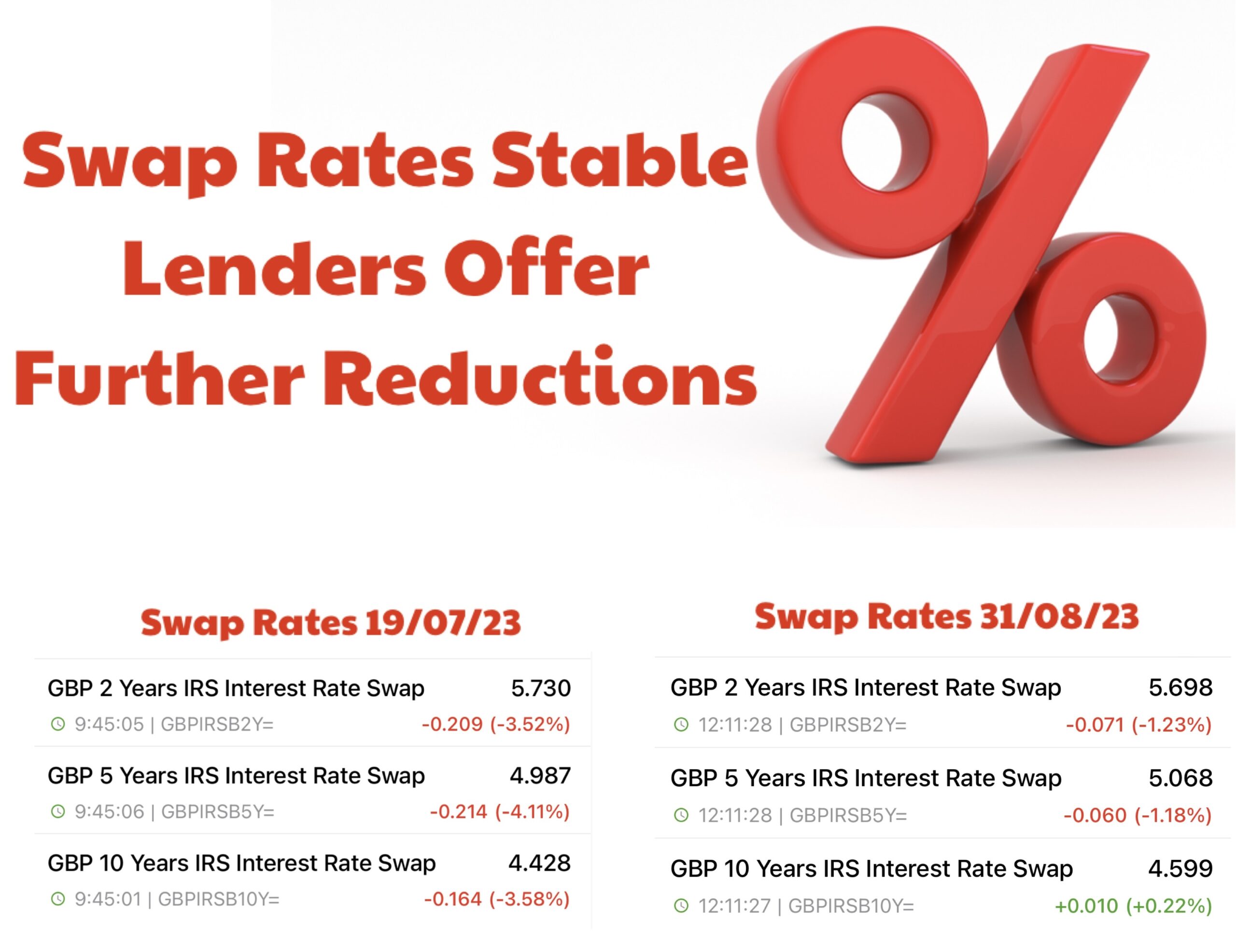 Swap Rates Stable ️ - Lenders Offer Further Reductions
