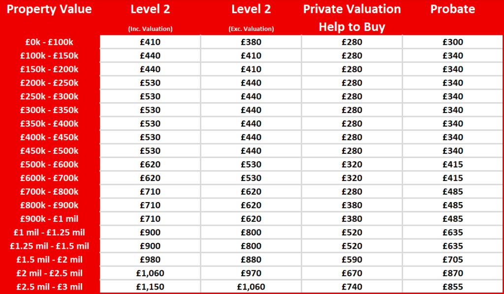 Valuation Fee Scales