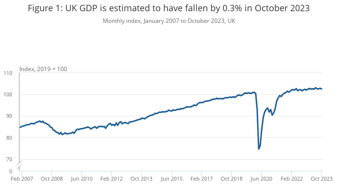 UK GDP Graph From ONS