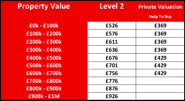 Valuation fee Scales