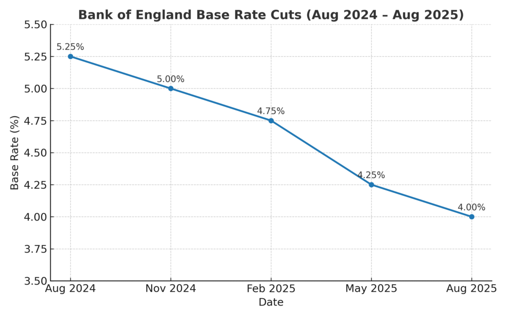 BoE Base Rate Cuts