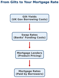 How Gilts, Swaps & Mortgages Are Connected