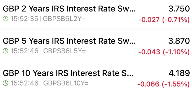 28th November Swap Rates