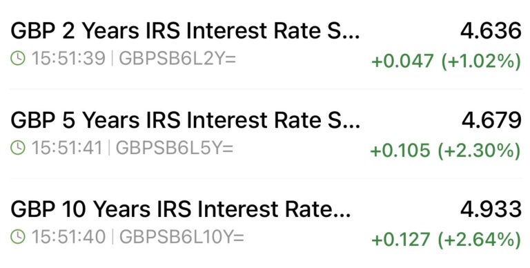 Table of GBP swap rates: 2Y, 5Y, and 10Y IRS with current values and daily changes (e.g., 4.636 at 2Y, +0.047).
