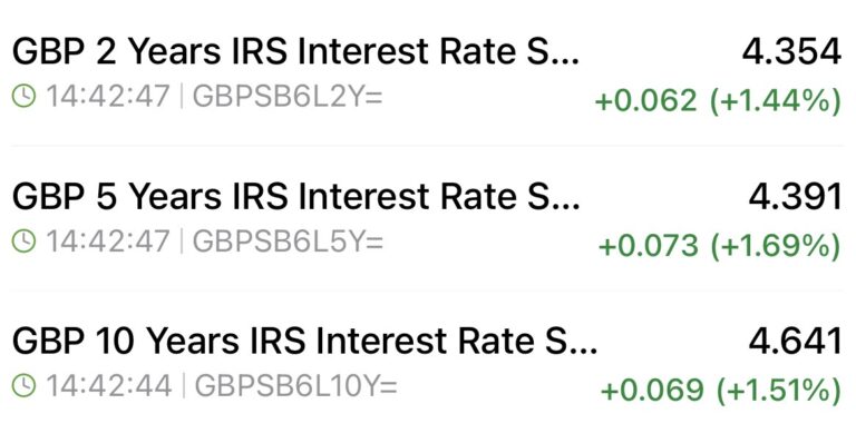 GBP IRS rates for 2-, 5-, and 10-year maturities with current levels and daily gains (14:42:47).