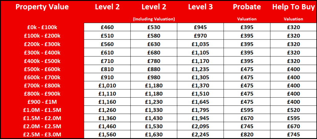 Valuation fee Scales